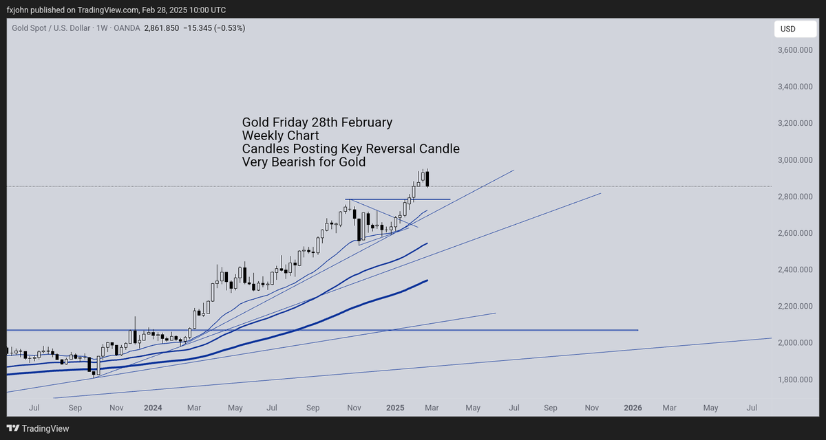 johnnystaines's tweet photo. Gold Candles Posting Key Reversal Week https://t.co/lOU5sGhpIF