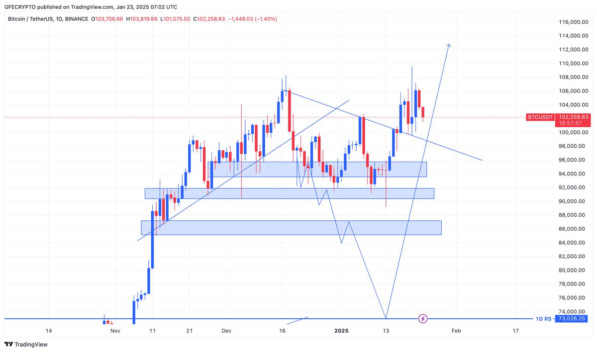 GFECRYPTO's tweet photo. Even after #BITCOIN rally I still told you people to watch carefully. $BTC doesn’t leave such FVG those who followed my Analysis wasn’t liquidated. 

Buy the Dip now $73,000 main Target. 

#GFECRYPTO https://t.co/zyQYRZQbtA