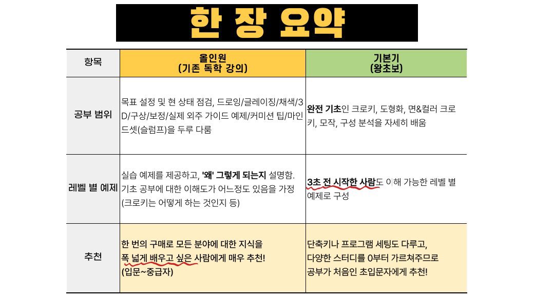 요청이 있어 재업!
질문이 많았던 성향별 강의 궁합을 정리해보았습니다
인기 강의 2종을 비교해드리니,
내게 딱 맞는 강의를 찾는데 도움이 되기 바라요!🔍

올인원 
🔗bit.ly/445wrCK
기본기 
🔗bit.ly/4gyjt6v
