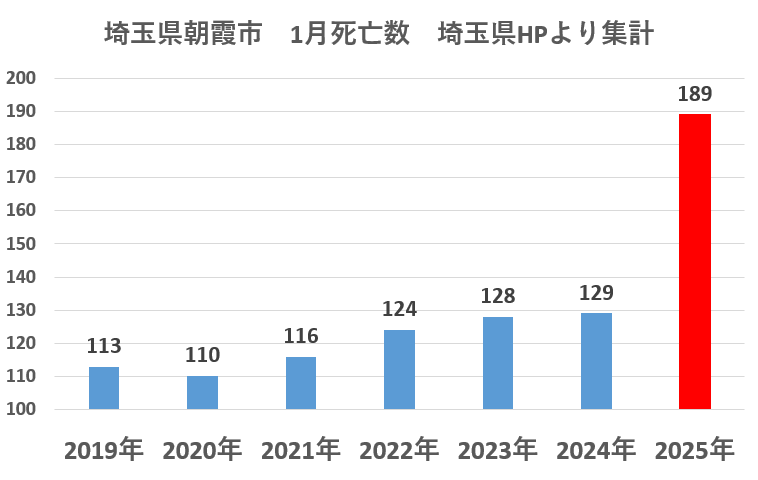 JINKOUZOUKA_jp's tweet photo. 埼玉県朝霞市

おかしくないですか？

#2025年1月日本人の謎の大量死 https://t.co/wjY9a8kJSQ