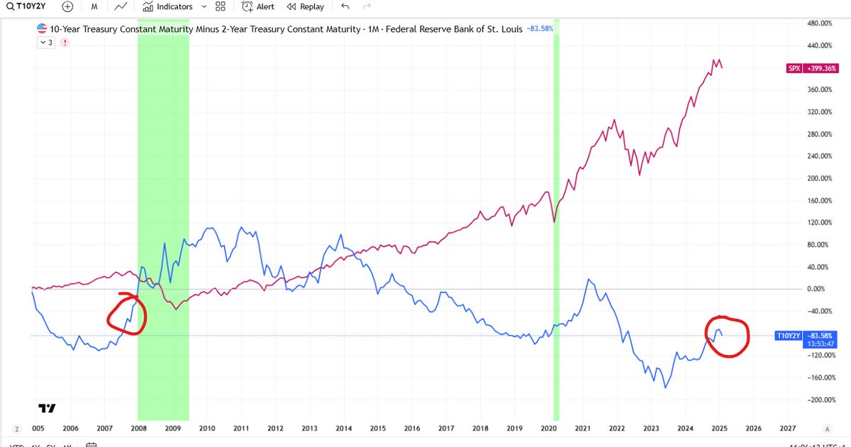 This will not morph into a breakdown of the #SPX500 ! Breakdowns always materialize if the yield inversion spikes!