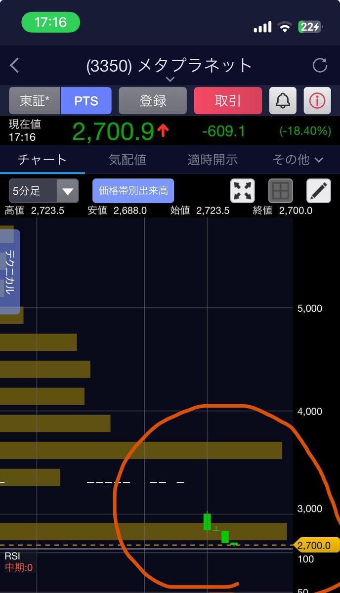 メタプラは、2連続スト安で、
5500→4000→3300まで下がり、
今、PTSで、2700切りました。

たった３日で、価値が−50％。

ビットコインもギリギリ1200万円で、
ここが底なのか？
土日反転する要素もない。

昨日、PTS直後、全株、損切りしたので、
いったん、穏やかな気持ちでチャート見てます。