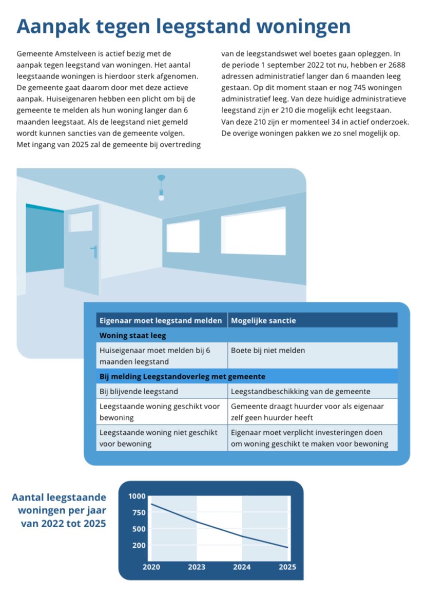 Aanpak tegen leegstand woningen werkt. Gemeente Amstelveen heeft extra ingezet om leegstand van woningen tegen te gaan. In 2022 stonden 870 woningen administratief leeg. Na controle en het aanspreken van eigenaren van de woningen staan nog 210 woningen leeg die in onderzoek zijn.