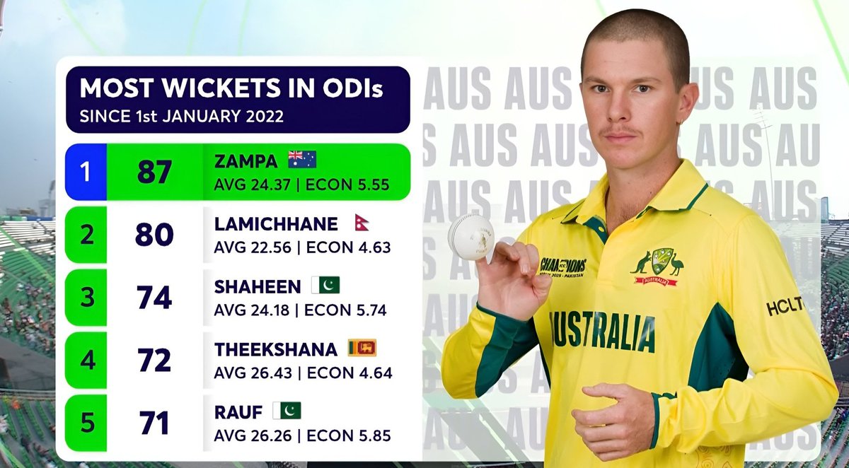 dhillow_'s tweet image. Most wickets in ODIs since January 2022,

Adam Zampa tops the list.