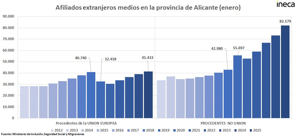 El promedio en enero de 2025 de #afiliados extranjeros en la provincia de #Alicante es de 123.612 #trabajadores, de los cuales 41.433 pertenecen a la Unión Europea y los restantes 82.179 a terceros países
Este cambio en el origen de los trabajadores está vinculado al #Brexit