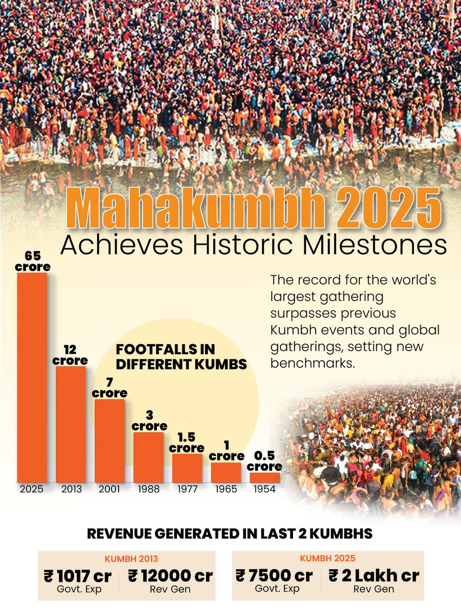 Viksit Bharat Ambassador (@vba2024) on Twitter photo Mahakumbh made some "Maha" records, with the gathering reaching 65 crore, the biggest ever anywhere in the world.
India's cultural diversity set an example for the world, pushing revenues past ₹2 lakh crore.
#MahaKumbh2025 #MahaKumbhMela2025 #ViksitBharat #UttarPradesh Mahakumbh made some "Maha" records, with the gathering reaching 65 crore, the biggest ever anywhere in the world.
India's cultural diversity set an example for the world, pushing revenues past ₹2 lakh crore.
#MahaKumbh2025 #MahaKumbhMela2025 #ViksitBharat #UttarPradesh