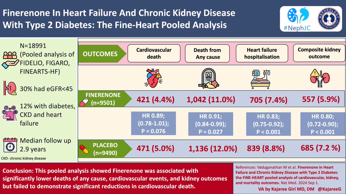 Edgar V. Lerma 🇵🇭 (@edgarvlermamd) on Twitter photo Finerenone trials
#PSHPLAS 🇵🇭 #Nephpearls
#VisualAbstract by <a href="/whatsthegfr/">Michelle Lim</a> <a href="/KajareeG/">Kajaree Giri</a>
👉🏼 FIDELIO pubmed.ncbi.nlm.nih.gov/33264825/
👉🏼 FIGARO pubmed.ncbi.nlm.nih.gov/34449181/
👉🏼 FIDELITY pubmed.ncbi.nlm.nih.gov/35023547/
👉🏼 FINE-HEART pubmed.ncbi.nlm.nih.gov/39218030/ Finerenone trials
#PSHPLAS 🇵🇭 #Nephpearls
#VisualAbstract by <a href="/whatsthegfr/">Michelle Lim</a> <a href="/KajareeG/">Kajaree Giri</a>
👉🏼 FIDELIO pubmed.ncbi.nlm.nih.gov/33264825/
👉🏼 FIGARO pubmed.ncbi.nlm.nih.gov/34449181/
👉🏼 FIDELITY pubmed.ncbi.nlm.nih.gov/35023547/
👉🏼 FINE-HEART pubmed.ncbi.nlm.nih.gov/39218030/