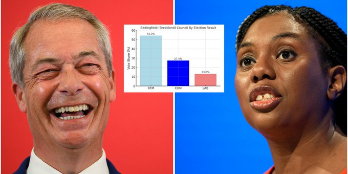 WatchdogTh96012's tweet photo. Massive win for @reformparty_uk in Bedingfield Council By-Election. Times are a changing. @Nigel_Farage is now favourite to be the next UK Prime Minister after Keir Starmer. #Bedingfield #ReformUK #UKElections https://t.co/uiNlkRBcn9