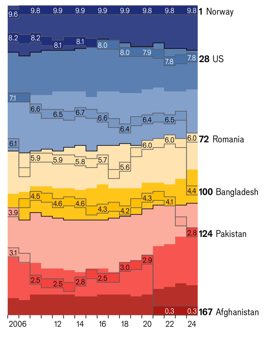 MoonisElahi6's tweet image. پاکستان جمہوریت کی تازہ انٹرنیشنل رینکنگ میں بدترین ممالک میں شامل۔ جب ایک جعلی حکومت عدلیہ، میڈیا اور پارلیمان کو یرغمال اور عوام کو غلام بنا لے تو اور کیا توقع کی جا سکتی ہے؟ روندے نیں جمہوریت نوں!#DemocracyIndex