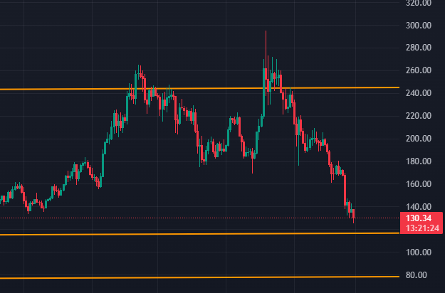 ItsCryptoElias's tweet photo. #Solana double top playing out—could potentially retest the orange line before making its next move! 🔥

#SOL #Crypto #Bitcoin #Altcoins #SolanaPrice #CryptoTrading #BullRun #CryptoNews #SolanaDip #SOLBears #Ethereum #DeFi #Blockchain #HODL #CryptoCharts 🚀 https://t.co/lnmdfB4bVP