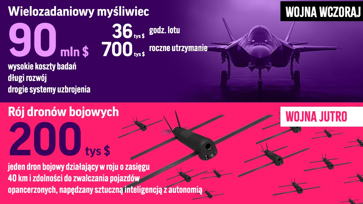 Bezpieczeństwo - myślmy na kilka lat do przodu. Przyszłe pole walki zabezpieczy nam rozwój wielowarstwowego systemu antydronowego i zintegrowanie go z systemem obrony powietrznej i przeciwrakietowej. Mamy potencjał w cywilnych firmach militarnych na zbudowanie autonomicznego,