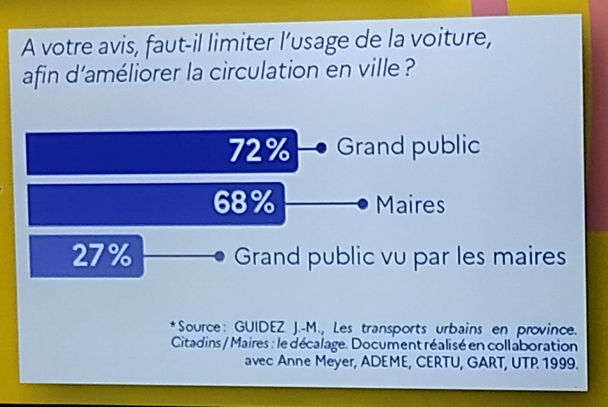 Florian BONET (@florian_bonet) on Twitter photo Le décalage entre la vision des élus et celle des citoyens sur la limitation de la place de la voiture en ville. <a href="/M_Chassignet/">Mathieu Chassignet</a> : "depuis 1999, date de cette étude, on a sans doute perdu 25 ans de mise en œuvre de politiques plus ambitieuses de rééquilibrage de l'espace public" 💡 Le décalage entre la vision des élus et celle des citoyens sur la limitation de la place de la voiture en ville. <a href="/M_Chassignet/">Mathieu Chassignet</a> : "depuis 1999, date de cette étude, on a sans doute perdu 25 ans de mise en œuvre de politiques plus ambitieuses de rééquilibrage de l'espace public" 💡