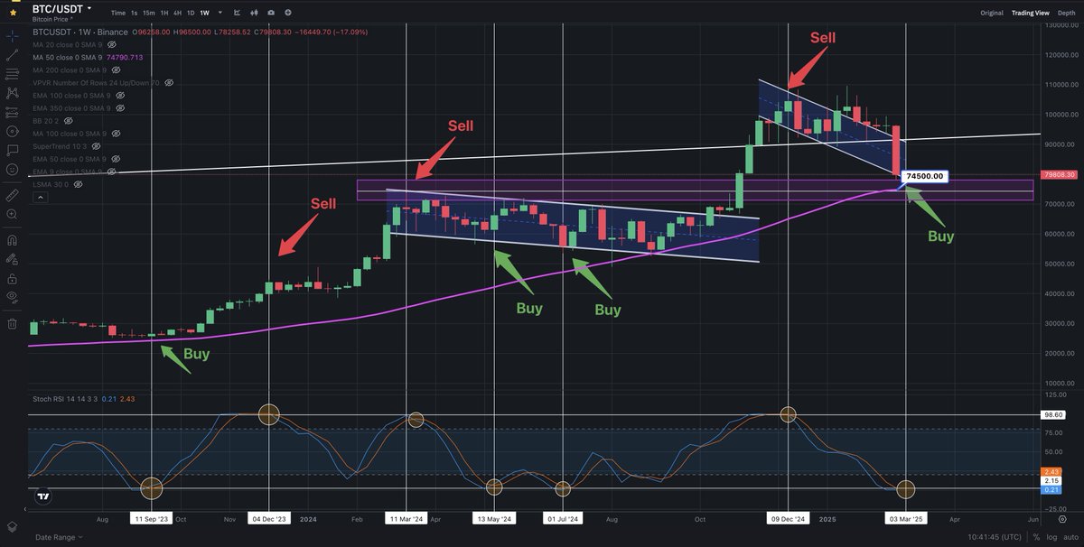 #Bitcoin  
We are entering on a good opportunity to buy #BTC . Be Fearful when everyone is greedy and Be Greedy when everyone is Fearful. The (MA50) Moving Average are exactly at 74500$ 
BUUUUT i'm buying right now.  just my Opinion !!!  
#markets #Bullish #Buy