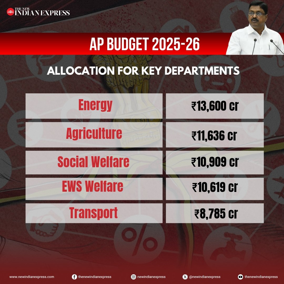 xpressandhra's tweet photo. #BudgetWithTNIE |Check out the key allocations in #AndhraPradesh's 2024-25 budget

@NewIndianXpress @santwana99 @BSNMalleswarRao https://t.co/gmOHjYQwKl