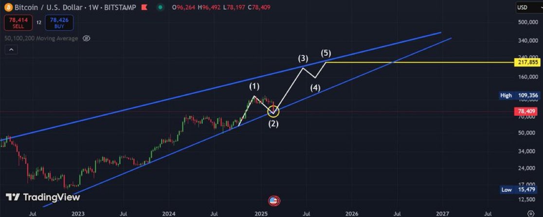 TtheBlockBull's tweet photo. My take on Bitcoin. Currently finding wave 2 bottom.

Wave 3 is where all the money is made.

200k Bitcoin give or take 10% https://t.co/f5jN2dzrGg
