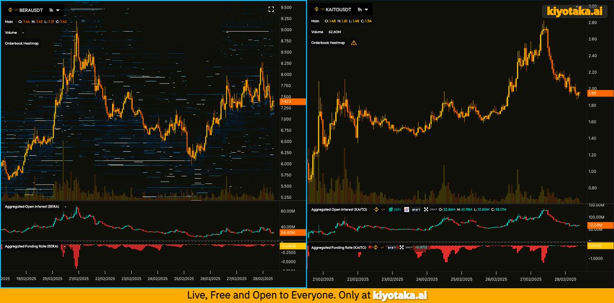 New Binance listings have been performing well lately, mostly driven by short squeezes as indicated by consistent negative funding and open interest dynamic.

Once everyone caught on to the meta, it reversed😭

$kaito $bera $ip