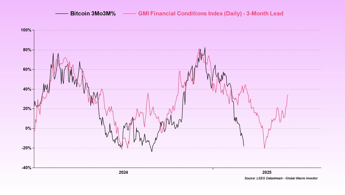 There’s a lot of noise in the market right now – conflicting narratives everywhere.

But here’s the reality – or at least my take on what’s really going on:

Everything happening in markets right now, especially in crypto, is a direct consequence of the tightening of financial