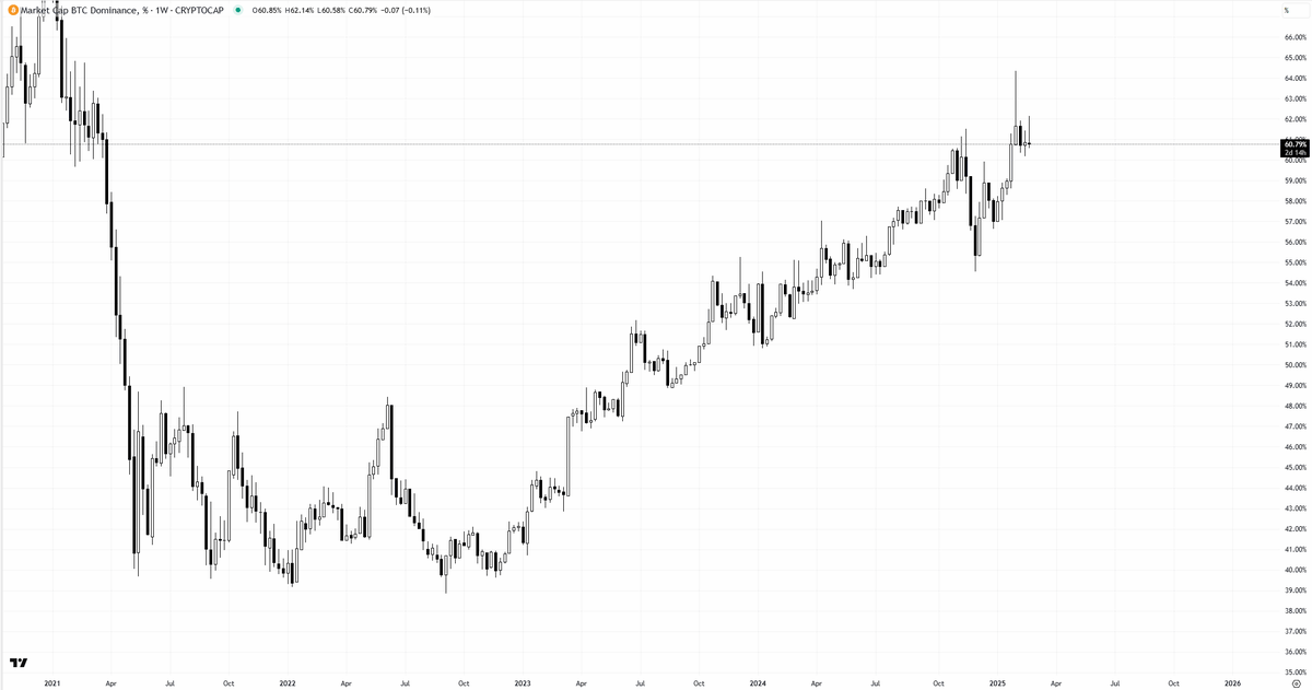 TraderDaink's tweet photo. What goes up must come back down

$BTC dominance going to experience the effect of gravity In Shaa Allah https://t.co/Z0gbcBb4Nd