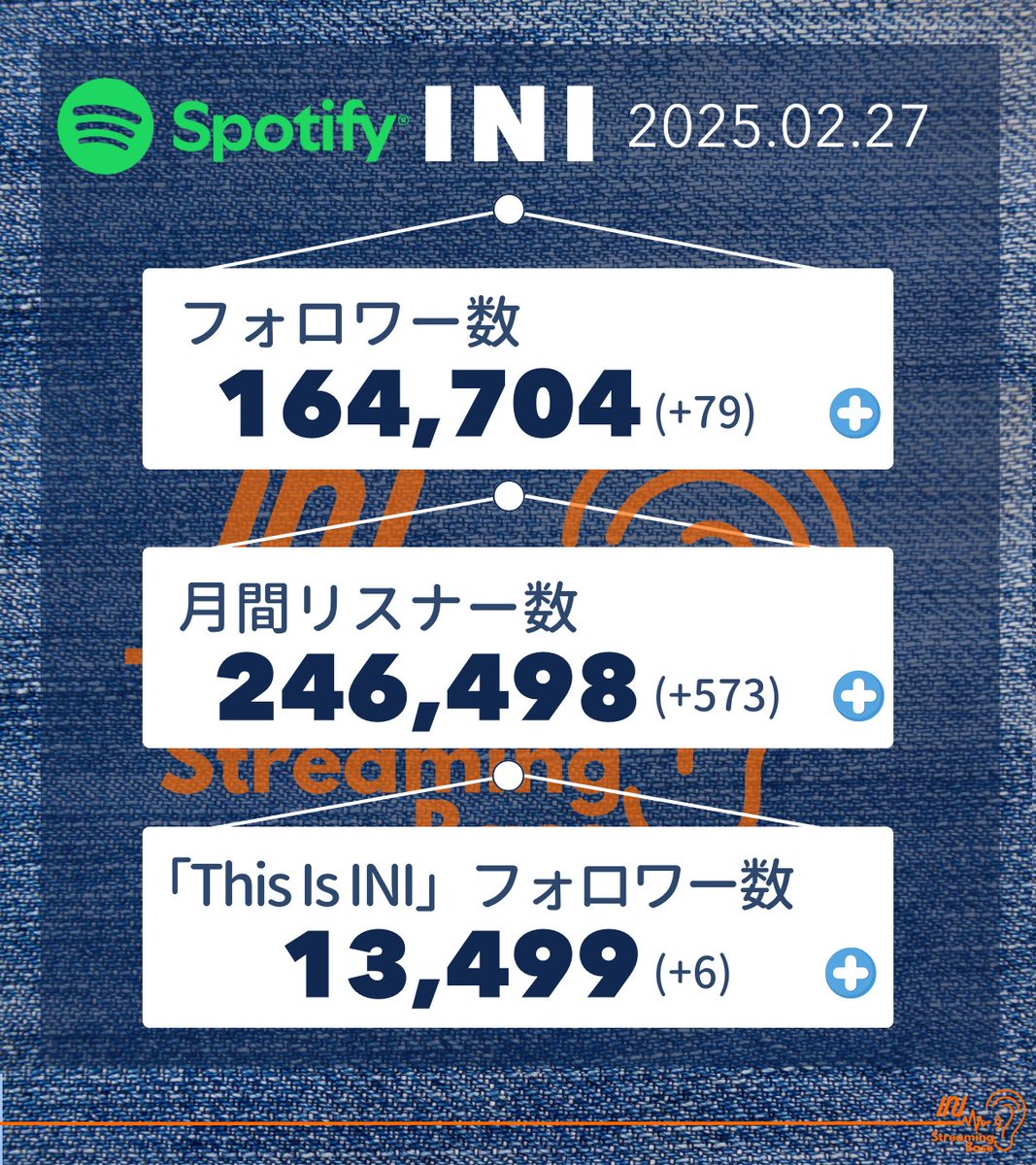INI__STRMBASE's tweet image. ＼めざせ This Is INI 10万フォロワー／

2025.02.27
Spotify INI公式アカウント

👥フォロワー数: 164,704

🎧月間リスナー数: 246,498

🎵This Is INIフォロワ数: 13,499
open.spotify.com/playlist/37i9d…

#INI @official__INI
#INI_BREATH
#INI_Howlin