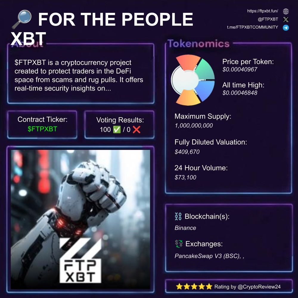 🚨 $FTPXBT [<a href="/FTPXBT/">For The People XBT</a>]

🔎 Protecting traders  
⛓️ #Binance  
💵 FDV: $409.67K  
🗃️ #Security #DeFi #Transparency  

Rating: 5.00/5 ⭐

🆚 $KAITO $BTC $TAO $ETH $ONDO $TRUMP $SOL $JUP $HYPE $SUI $LINK $IP $S $BERA $XRP  

🧵 Let's explore FTPXBT in more detail:

1️⃣ What is FTPXBT?