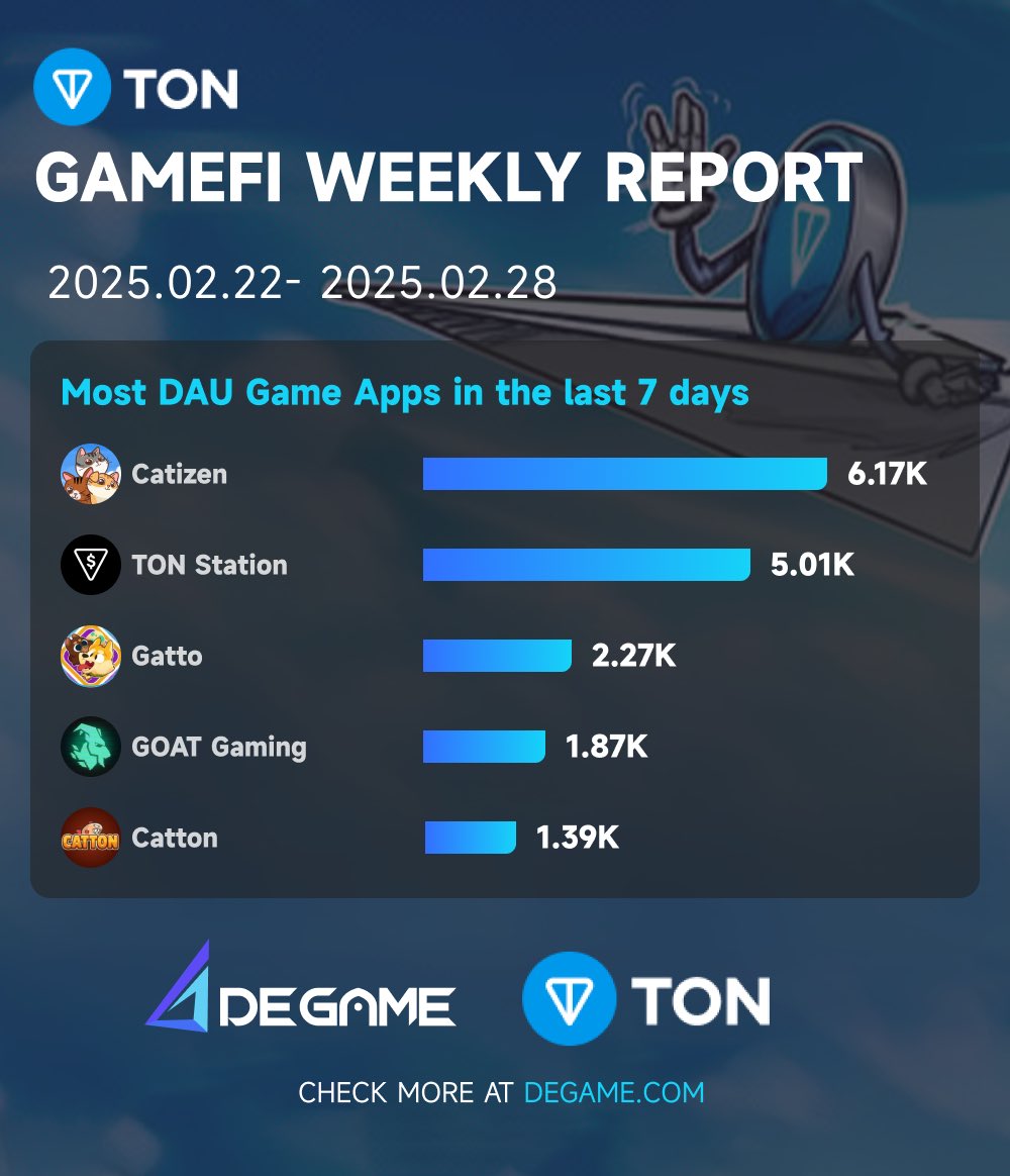 DeGame TON Chain GameFi weekly Report 2024.02.22-2024.02.28:

Most DAU Game Apps in last 7 days:
<a href="/CatizenAI/">Catizen</a> 
<a href="/tonstationgames/">TON Station</a>
<a href="/Gatto_game/">Gatto Game | Official</a> 
@Grass_Officials 
<a href="/Cattontw/">Catton AI</a> 

#TONCHAIN #GameFiReport #GameFi #Web3Gaming
