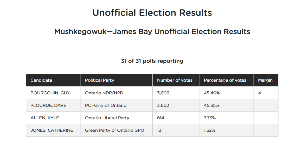 I don't think I've ever seen an election result this close before, and I'm not endorsing any candidate or party, but the idea of a group of 5 friends sitting in a garage joking about not voting that could've swung this riding is kind of crazy.