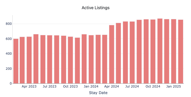 New listings are dropping (slightly) month-over-month in 2025, which is great considering tourism continues to grow in the market