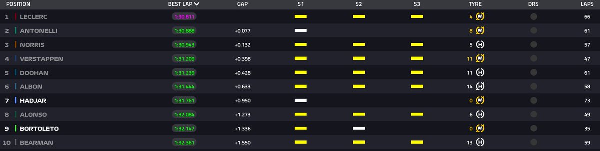 MsportXtra's tweet image. #F1 #HappyTesting LUNCH !! Times at 12pm (CET). #MsportXtra #F1Testing