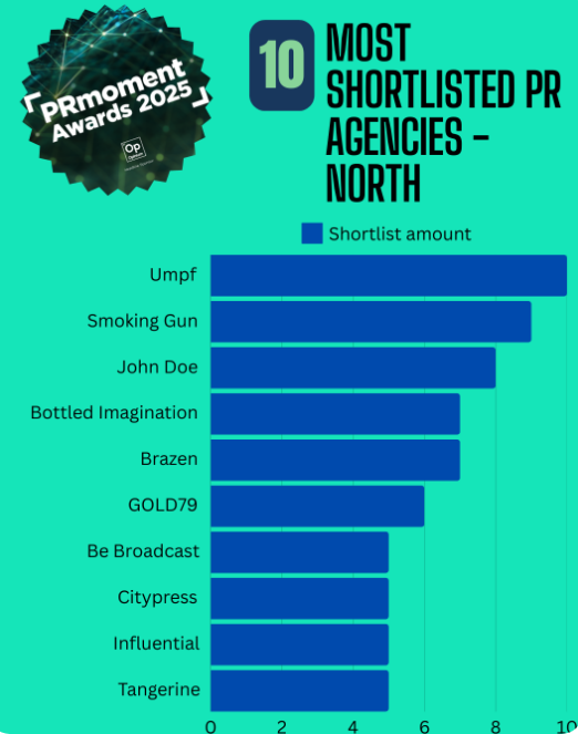 Finalists and the top most shortlisted agency in the north 😏 #PRMomentAwards2025