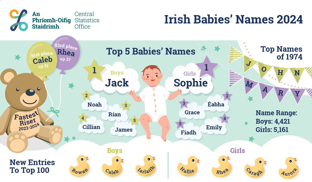 June Shannon (@juneshannon) on Twitter photo Jack retains top spot as the most popular boys' name in Ireland in 2024 while Sophie replaces Grace for girls <a href="/CSOIreland/">Central Statistics Office Ireland</a> Jack retains top spot as the most popular boys' name in Ireland in 2024 while Sophie replaces Grace for girls <a href="/CSOIreland/">Central Statistics Office Ireland</a>