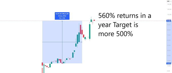 A Hidden GEM is set to 10X🚀

💰 | CMP 98| TARGET 980⏰

📌Follow, Retweet &amp; Comment to get stock name in your DM

#MAZDOCK #SwingTrading #HFCL #IREDA #OptionsTrading #nifty50  #Multibagger #StocksToBuy #stockstowatch #StockMarketindia #Breakout #TataMotors #Ola #waree_ipo