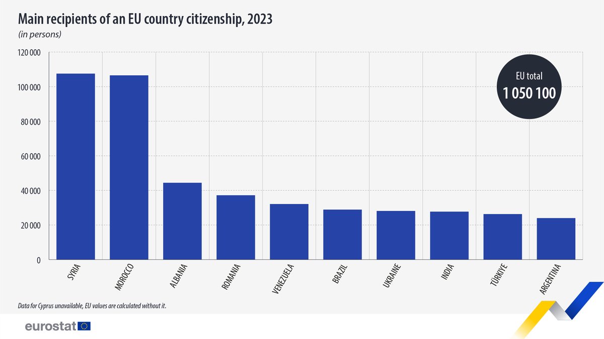 EU_Eurostat's tweet image. In 2023, 1.1 million people acquired the citizenship of the EU country where they lived.
Main recipients of an EU country citizenship:
🇸🇾Syrians (107 500 new citizenships)
🇲🇦Moroccans (106 500)
🇦🇱Albanians (44 400)
➡️europa.eu/!FgnxJn