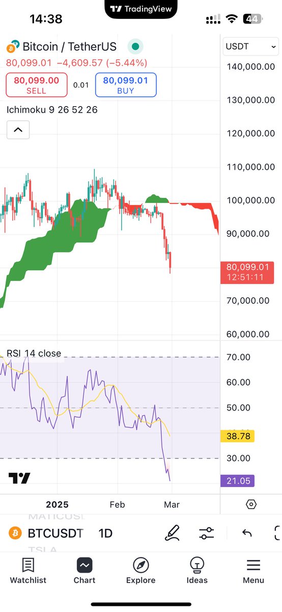 هنوز RSI 30 تشکیل نشده ولی مدت ها بود منتظرش بودم این ریزشه بیاد تا بیت کوین بخرم باز