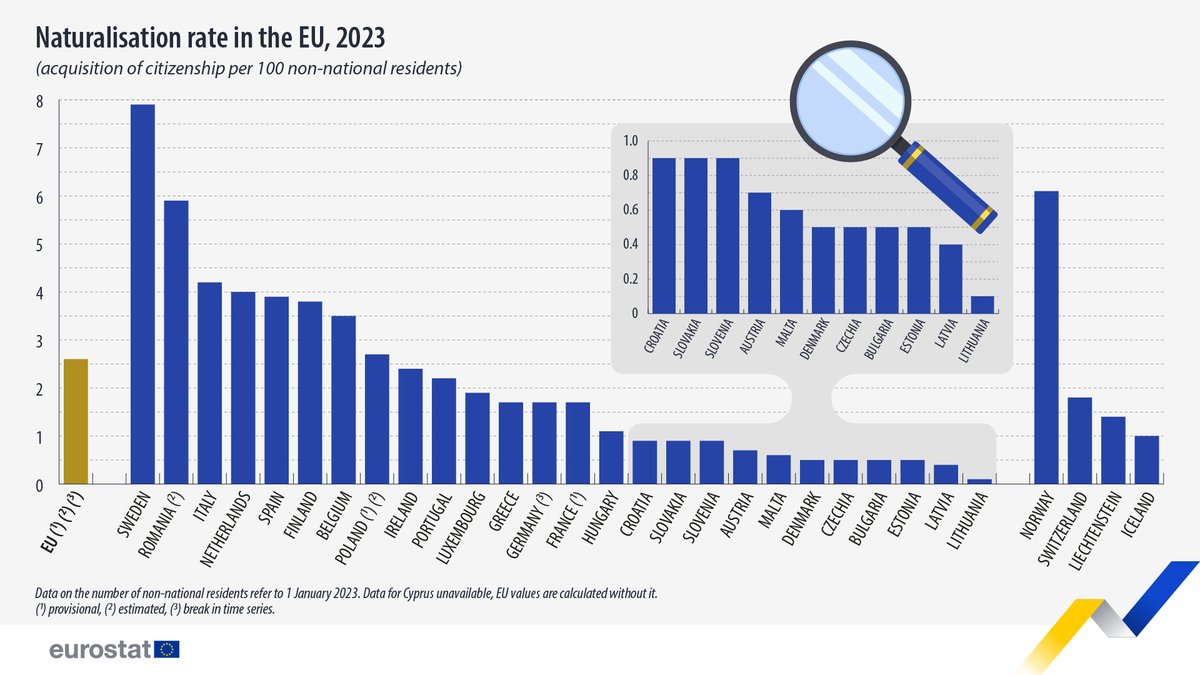 EU_Eurostat's tweet image. In 2023, the highest naturalisation rates among EU countries were recorded in:
🇸🇪 Sweden (7.9 citizenships granted per 100 non-national residents)
🇷🇴Romania (5.9)
🇮🇹Italy (4.1)
Learn more➡️europa.eu/!FgnxJn