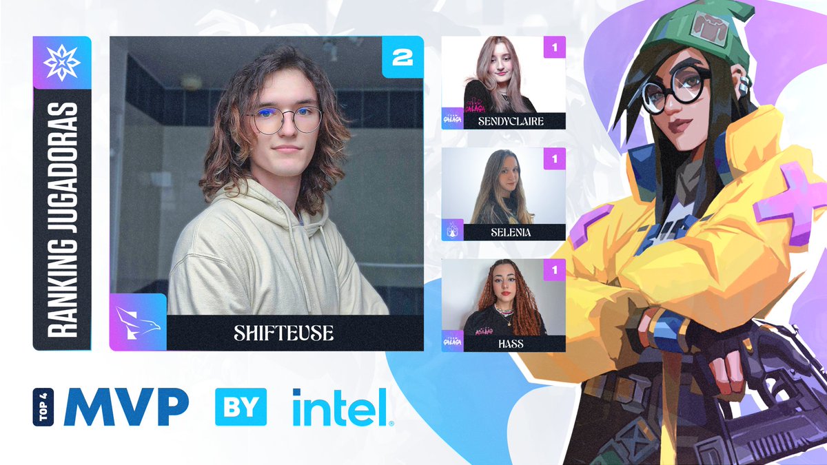 ¡Tenemos Ranking de MVP by <a href="/Intel_Spain/">Intel España</a> de la Liga Radiante Female!

Actualmente se encuentra así:
🥇@SomeOneUKnowvlr
🏅<a href="/SendyClr/">ʚ Sendy ɞ</a>
🏅<a href="/Srta_Selenia/">Selenia</a>
🏅<a href="/lilhass_val/">lilhass</a>

¡Veremos cómo avanza esta clasificación en las próximas jornadas!
