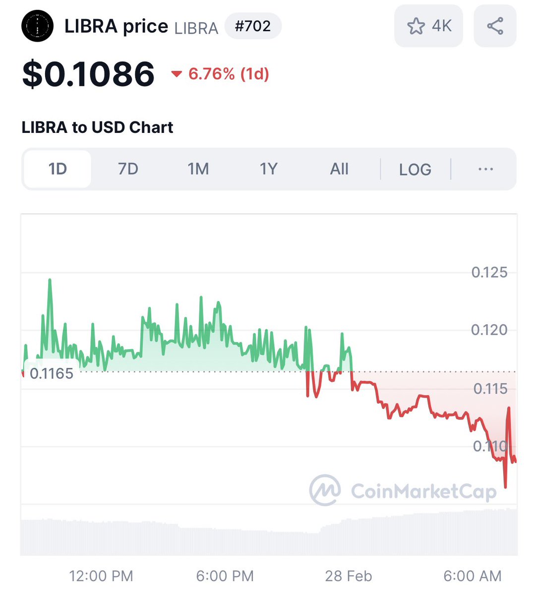 CarlosMaslaton's tweet image. 10 guitas ya vale, a dos semanas de su emisión, el token de Javier Milei para invertir en Argentina. 98% de caída. Fue una estafa, diseñada desde la Casa Rosada para robar.