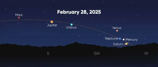 ✨Atenció al gran regal que ens farà el cel nocturn avui divendres 28 de febrer🪐

Si els núvols i la contaminació lumínica no ens molesten gaire, aquest vespre i nit podrem gaudir d'una alineació planetària espectacular, amb fins a 7 planetes del Sistema Solar visibles al mateix