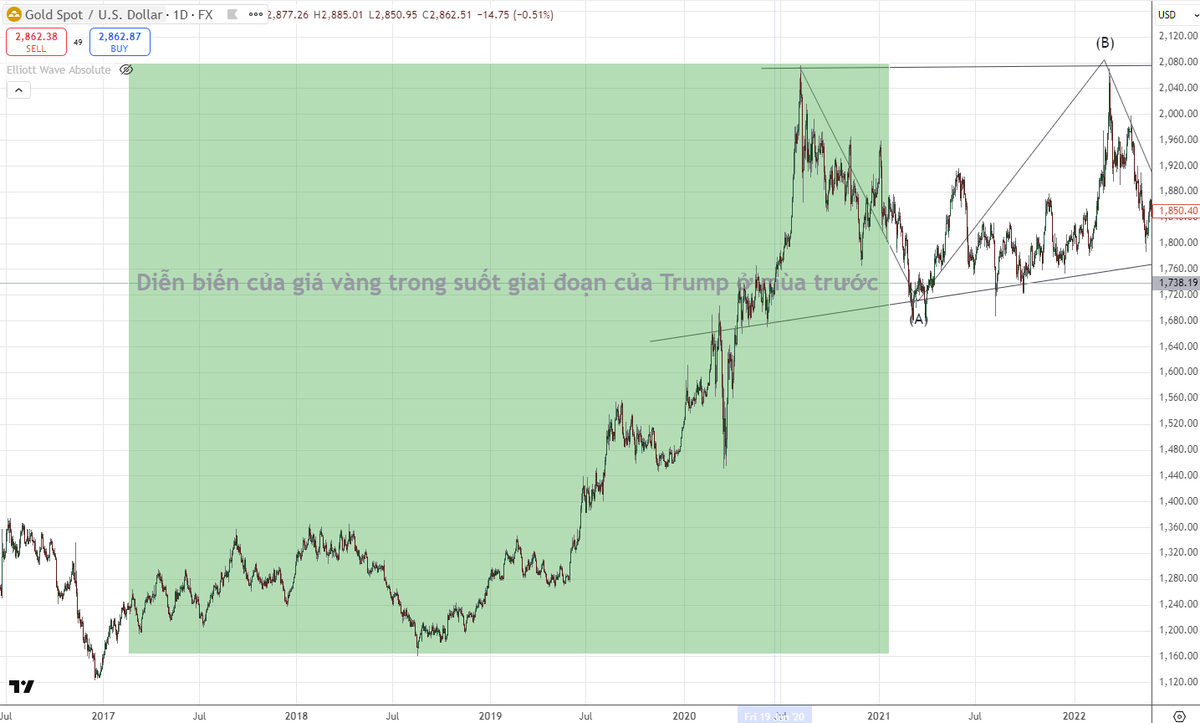 Từ lúc Trump lên lại thúc đẩy chiến tranh thương mại trở nên cao trào. Những cái mà Trump làm ở mùa trước có thể liệt kê:

- Kéo đồng USD rẻ hơn nhưng lại fud Trung Quốc không được phá giá đồng CNY khiến cho hàng hóa Trung Quốc trở nên rẻ hơn trong mắt
