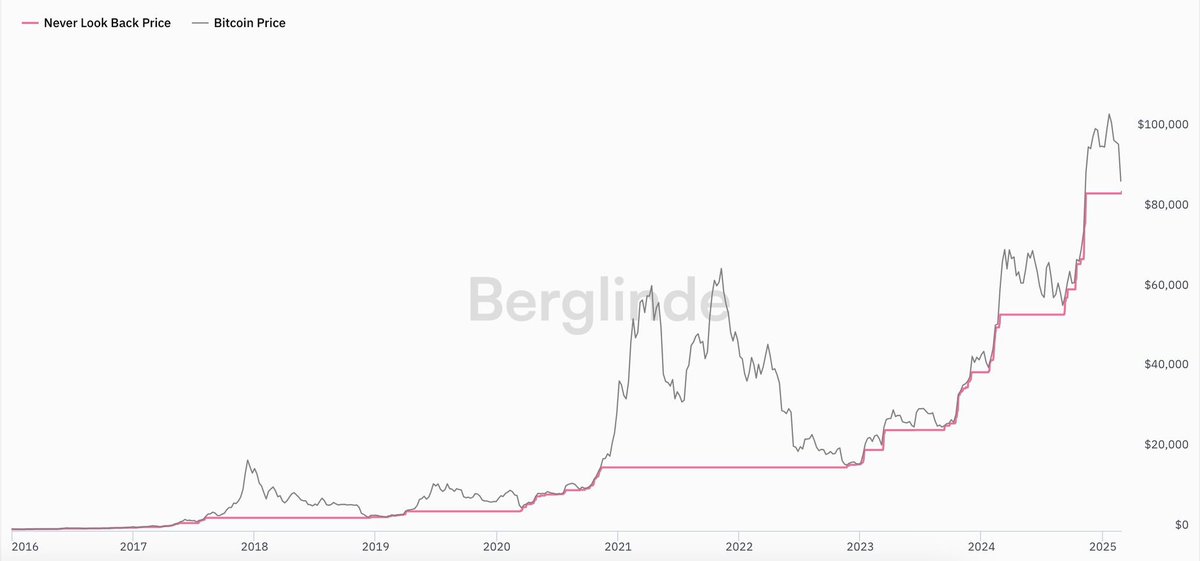 Bitcoin’s price dipped, but the NLB Price—last low it never revisits—shows strength. 

Adoption drives the floor higher. 

Volatility is noise, the network’s growth is the signal.