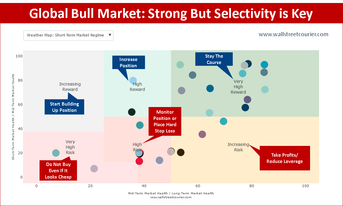 WallStCourier's tweet photo. The global #bull market remains intact, with the majority of key markets staying in a "Very High Reward" market regime.
This is characterized by strong support from #SmartMoney and healthy market internals. However, there is a noticeable shift toward #increasing #selectivity as several markets have either entered or remain in a "High Risk" market regime. This shift signals growing drawdown risks in specific sectors or regions.
In light of this, it becomes increasingly important where you are invested, rather than simply being invested.
#marketregime #smartmoney #bullmarket #selectivity