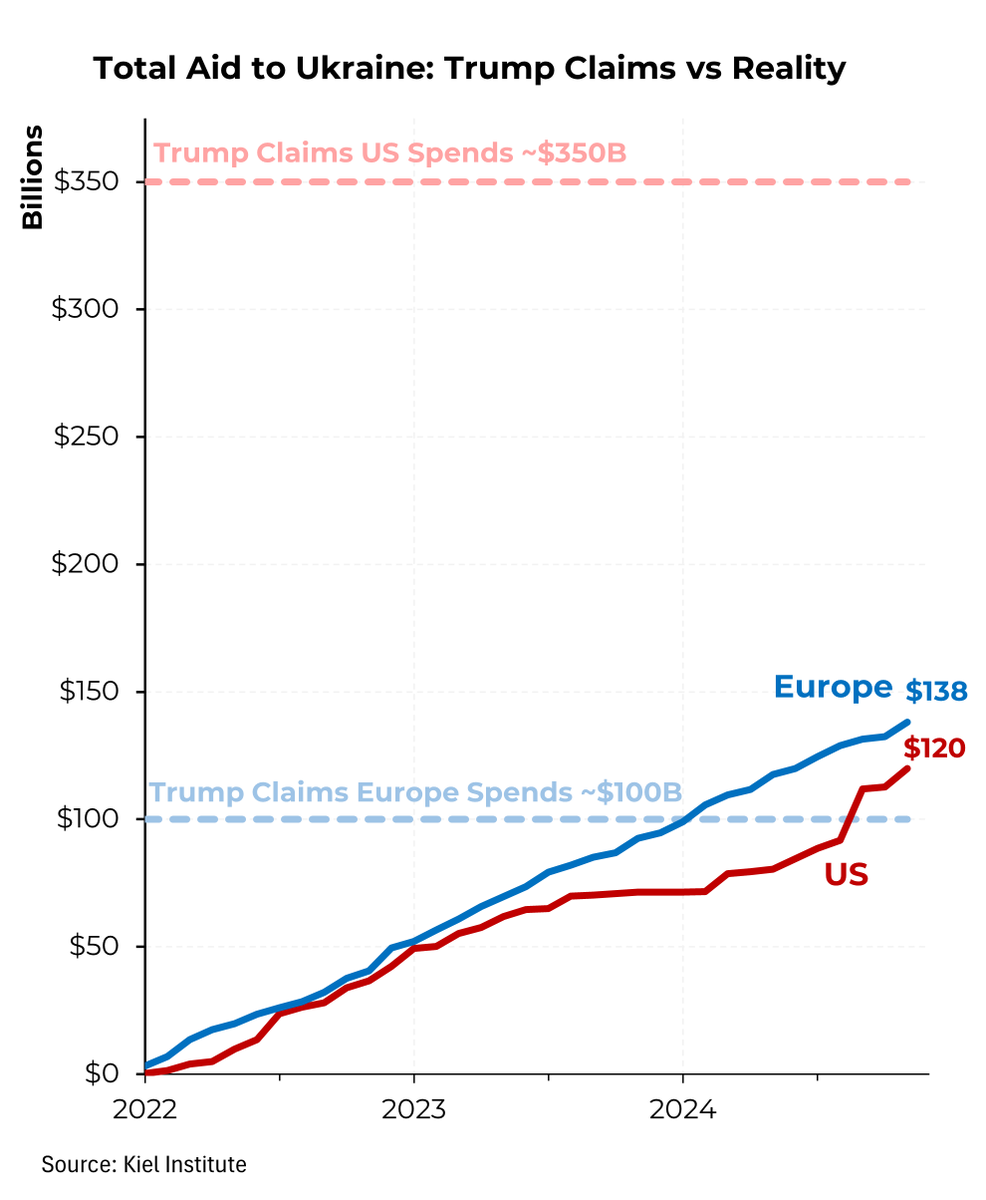 SteveRattner's tweet photo. Trump’s Ukraine aid numbers seem to be pulled out of thin air. They’re both reversed (Europe has spent more than the US) and wildly incorrect (nobody is giving anywhere near $350B).

My @Morning_Joe Chart https://t.co/TE461yhiFk