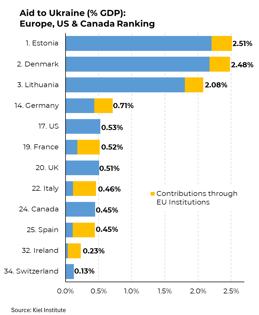 SteveRattner's tweet image. The US has given Ukraine a lot of support since the war started, but taken as a share of GDP, we only come in at 17th place.

My @Morning_Joe Chart