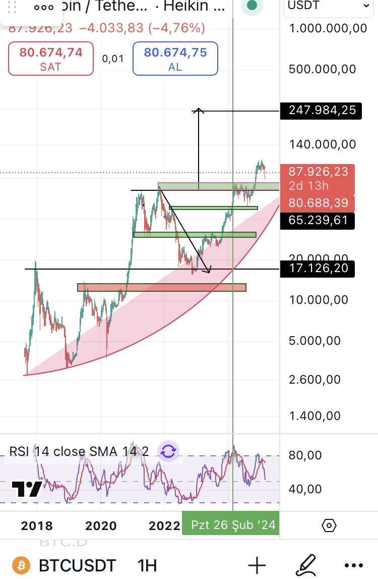 KriptoSadece's tweet image. #rezonanskanunu ile olumlamalarda bugün.

#bitcoin $btc sen oraya geleceksin bir şekilde. Başka seçeneğin yok. İster buradan, istersen 72k’dan git. Bizim için önemli olan final. 

Tp—-&amp;gt; 247.000$ ( $btc )