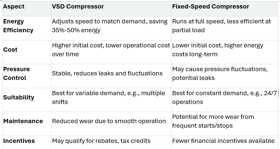 1 of the advantages of using VSDs with air compressors is energy efficiency. Fixed-speed compressors run at full speed,leading to waste when less air is needed. But VSDs allow compressors to reduce speed during low demand.
You could see a reduction in energy costs of 35%-50%.
