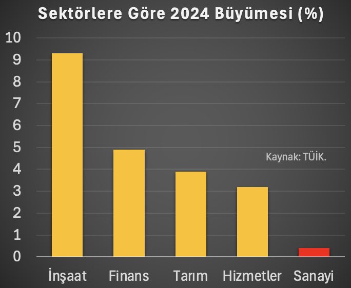 2024 yılının genelinde ekonomi yavaşladı fakat doğru yerden yavaşlamadı. Zayıflayalım derken yağ değil kas yaktık.
