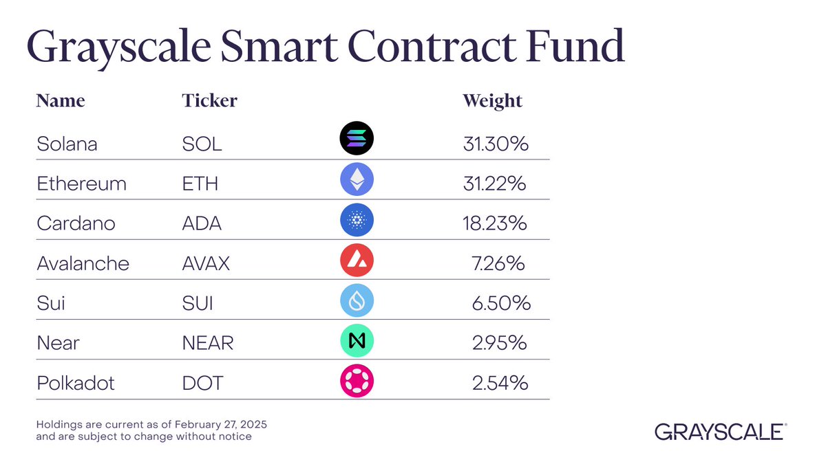 NEW: <a href="/Grayscale/">Grayscale</a> SMART CONTRACT FUND GIVES HIGHEST WEIGHT TO $SOL
