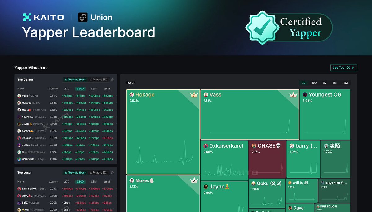 KaitoAI's tweet photo. The @union_build Leaderboard is now live!
Our next Pre-TGE project from the Yapper Launchpad voted for by all of you 🫡
Find out who's driving forward their mindshare, totally public and free to access.
More details 👇 https://t.co/qcU0hnVAZe