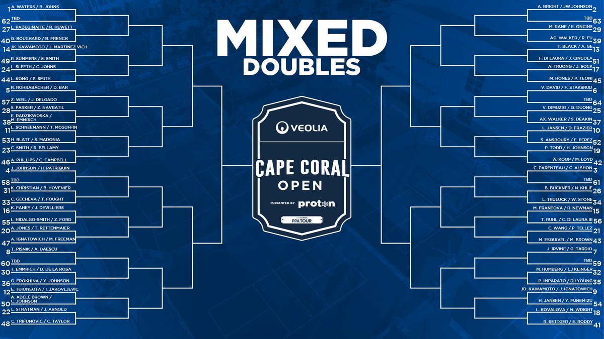 PPAtour's tweet photo. @Pickleballtv Doubles Brackets ✅ for next week’s Veolia Cape Coral Open 🏆 presented by Proton

🗓️ March 5th-9th
📺 @pickleballtv
⏰ 11am ET
🏟️ Lake Kennedy Racquet Center https://t.co/bhGjck8xim