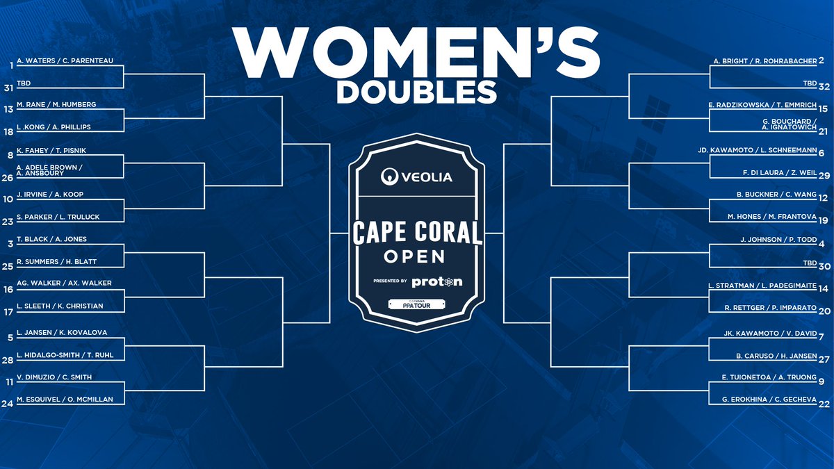 PPAtour's tweet photo. @Pickleballtv Doubles Brackets ✅ for next week’s Veolia Cape Coral Open 🏆 presented by Proton

🗓️ March 5th-9th
📺 @pickleballtv
⏰ 11am ET
🏟️ Lake Kennedy Racquet Center https://t.co/bhGjck8xim