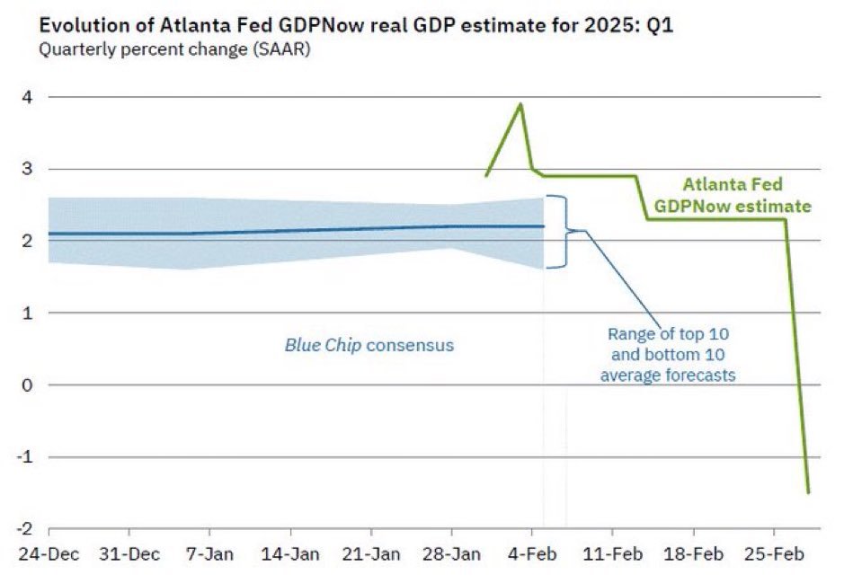Atlanta Fed Real GDP from 4.1% to -1.5% in 4 weeks.

Last 3 recessions saw US deficit/GDP rise by 6% of GDP, 8% of GDP, &amp; 12% of GDP.  That would be a $1.6t, $2.1t, &amp; $3.2t INCREASE in the deficit in US recession.

Ie "too much" DOGE = deficit up $1T+.  Thank you for playing.